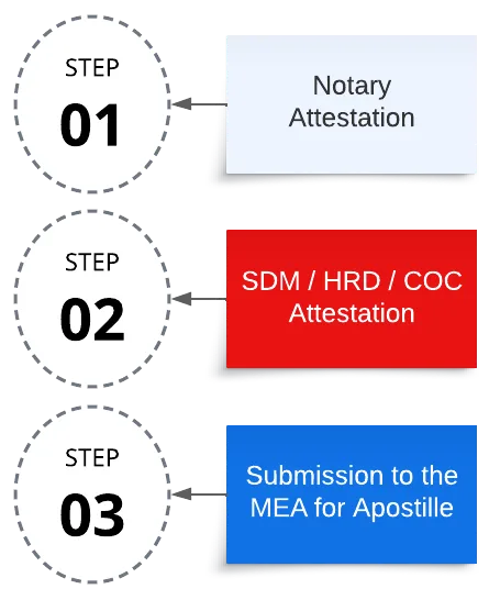 Apostille process in New Delhi