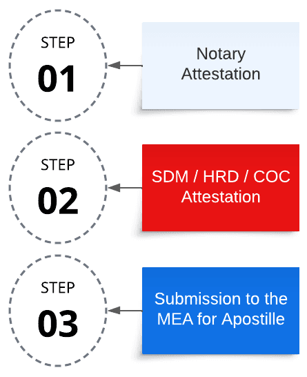 Apostille process in Kolkata