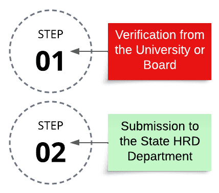 Gujarat HRD Attestation