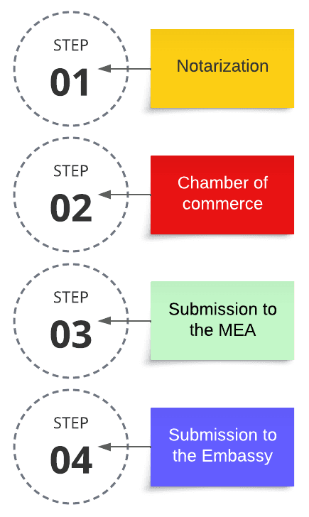 Commercial Documents Attestation
