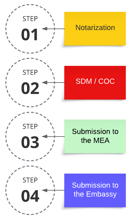MEA EMBASSY ATTESTATION