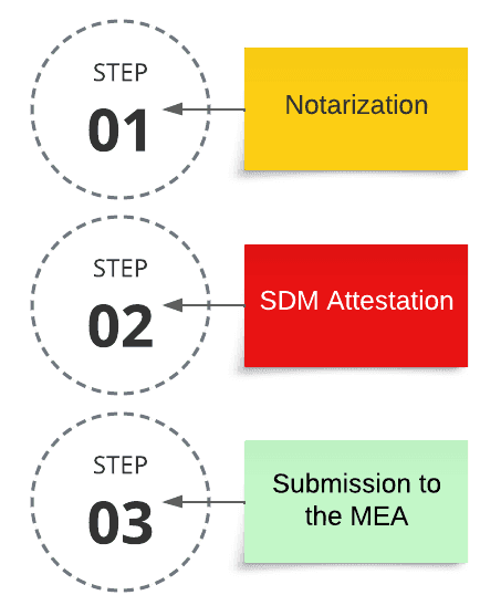 Document Apostille Process in Kochi